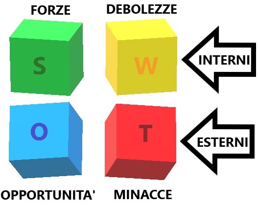 Matrice SWOT